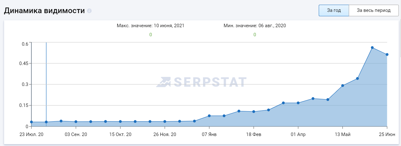 Дані Serpstat по видимості сайту - фото просування медичного сайту