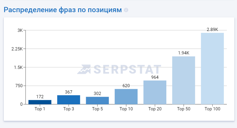 Розподіл фраз по позиціях. Дані Serpstat - фото просування медичного сайту
