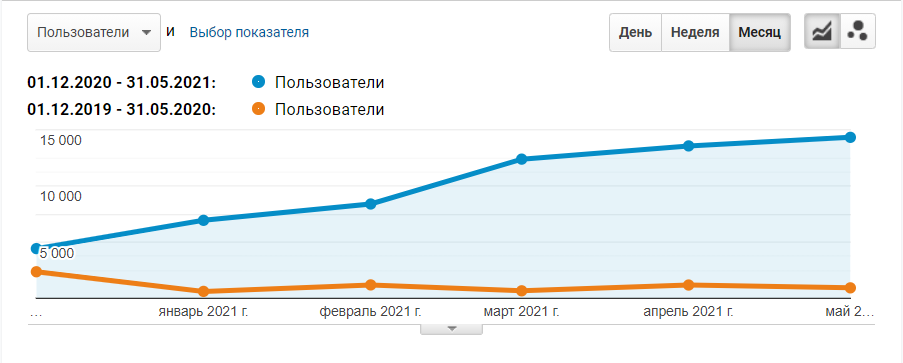 Дані Google Analytics за відвідуваністю у порівнянні з попереднім роком - фото просування медичного сайту